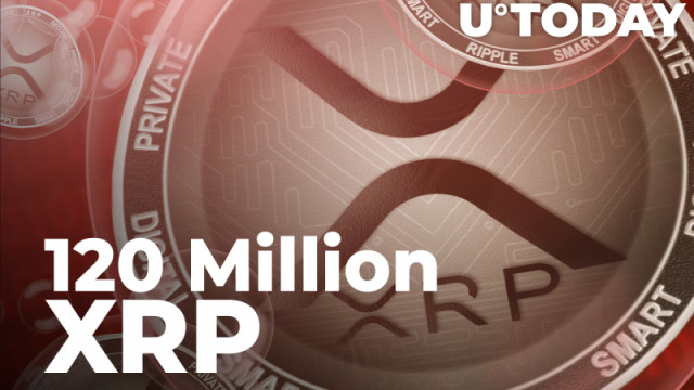 120 miljoen XRP verschoven door grote beurzen terwijl de prijs in het weekend met 9% daalt