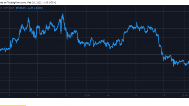 Bitcoin crasht naar een dieptepunt van 2 weken op $ 38K: prijsanalyse
