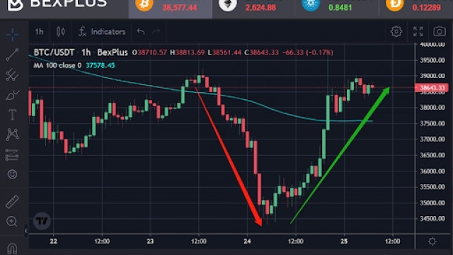 Bitcoin fluctueert de laatste tijd sterk: het beste moment om hefboomhandel te gebruiken