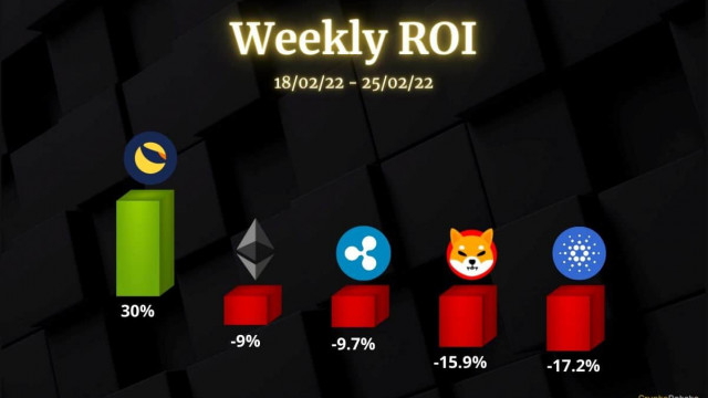 Crypto-prijsanalyse 25 februari: Ethereum, Ripple, Cardano, Luna en Shiba Inu