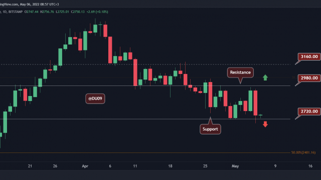 Crypto-prijsanalyse 6 mei: Ethereum, Ripple, Cardano, Tron en Shiba Inu