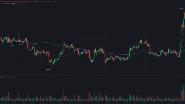 De reden achter Ripple's XRP 16% dagelijkse piek