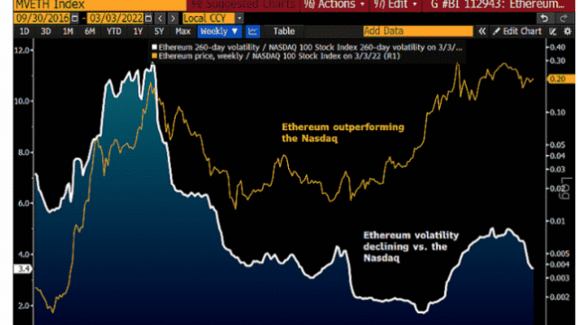 ETH TVL-dominantie daalt tot 55% terwijl de prijs stijgt