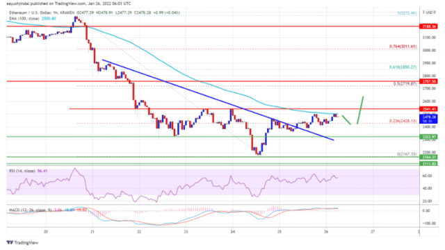 Ethereum herstelt de verliezen boven $ 2400: prijsanalyse
