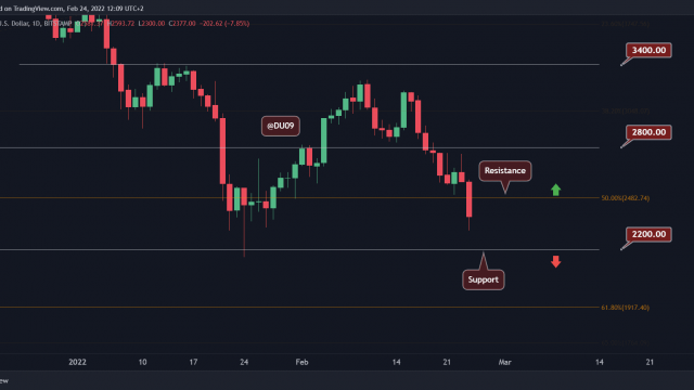 Ethereum-prijsanalyse: ETH zakt met 10% in te midden van bredere marktdaling