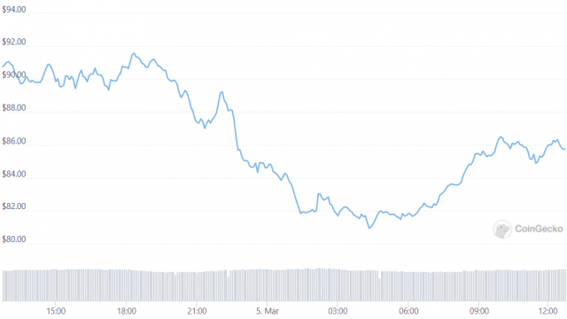 LUNA wordt het op één na grootste netwerk met betrekking tot ingezette waarde