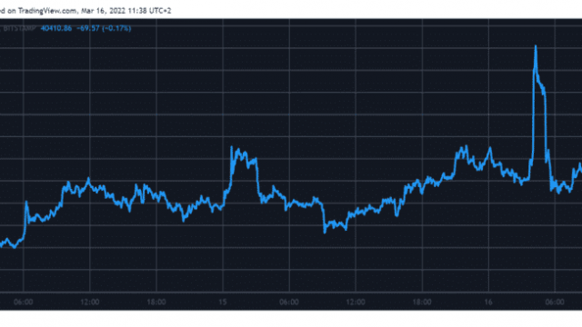 Na enorme volatiliteit overschreed BTC $ 40K: prijsanalyse